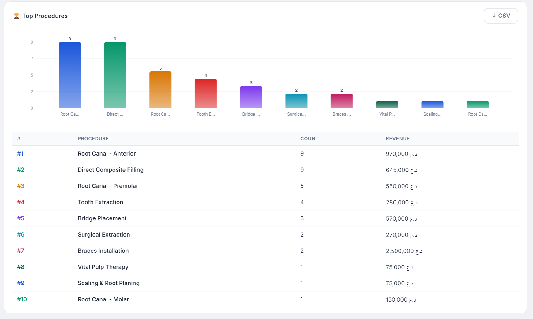 Top procedures analytics with revenue table