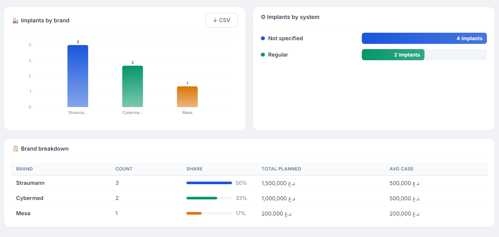 Implant analytics with phases and payments